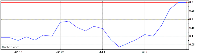 1 Month Ivz Hc Esg Acc  Price Chart