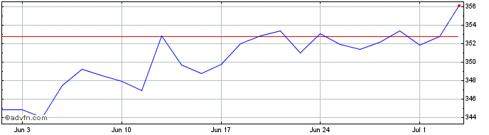 1 Month Lyx Msci World  Price Chart