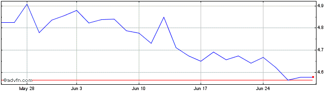 1 Month Ivz Wnd Eny Acc  Price Chart