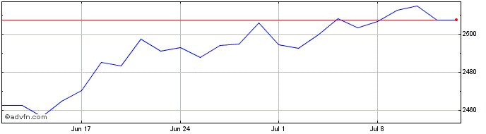 1 Month Ubsetf Wrda  Price Chart