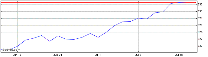 1 Month Ubs Etf Wrdg  Price Chart