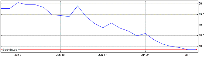 1 Month Wt Rene Etf  Price Chart