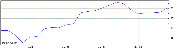 1 Month Spdr $wrld Tech  Price Chart