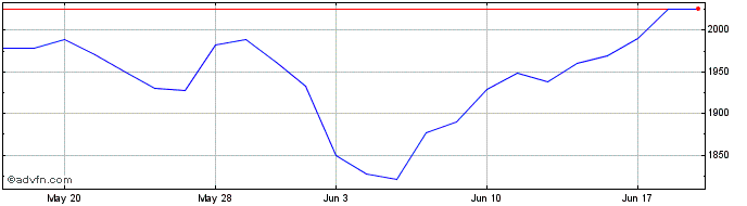 1 Month Wt Crude Pre-ro  Price Chart