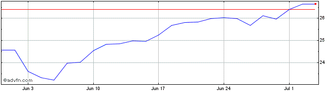 1 Month Wt Crude Pre-ro  Price Chart
