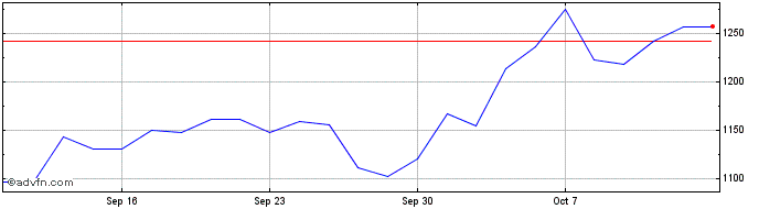 1 Month Wti Oil Etc  Price Chart