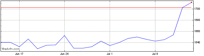 1 Month Wt Wtnr Acc  Price Chart