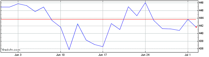 1 Month Wt Uk Equit  Price Chart