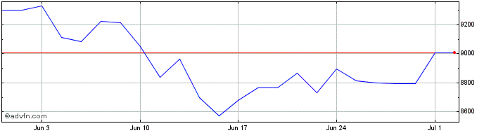1 Month Inv Eu 600 Bank  Price Chart