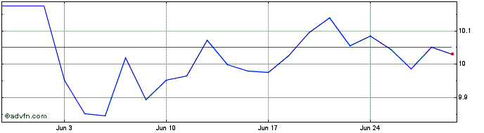 1 Month Lg Xagz Usd Acc  Price Chart