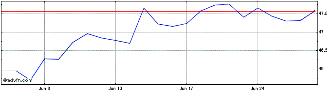 1 Month Xwld Biod Sri  Price Chart