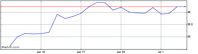 1 Month Xusa Biod Sri  Price Chart