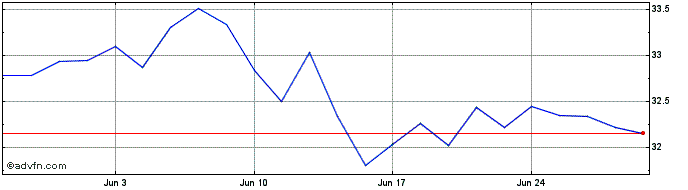 1 Month X Emu Ctb  Price Chart