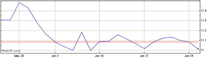 1 Month Xbbg Comm Sw 1c  Price Chart