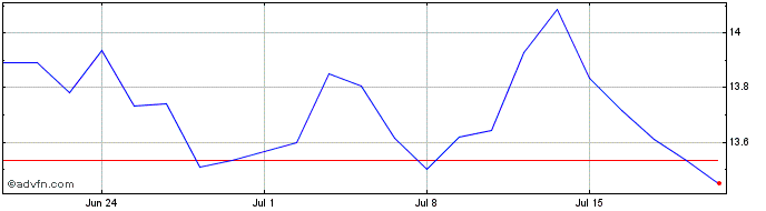 1 Month Xchina 1c $  Price Chart