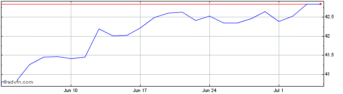 1 Month X Usa Ctb  Price Chart