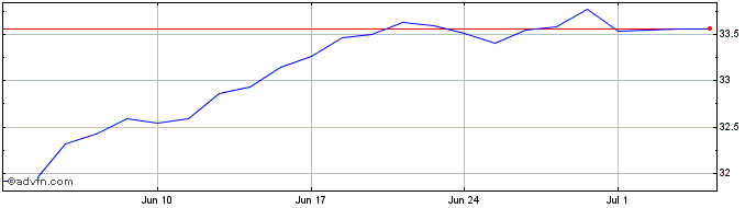 1 Month X Usa Ctb  Price Chart
