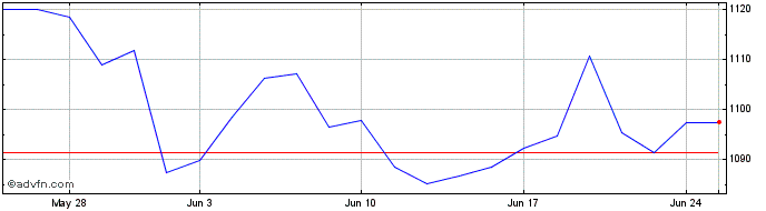 1 Month Xchina 1c  Price Chart