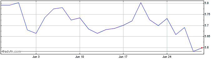 1 Month X Msci China 1d  Price Chart