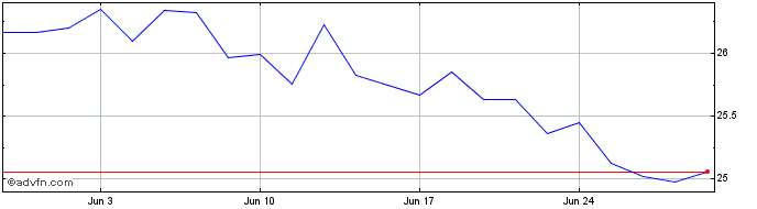 1 Month X Sustainable  Price Chart