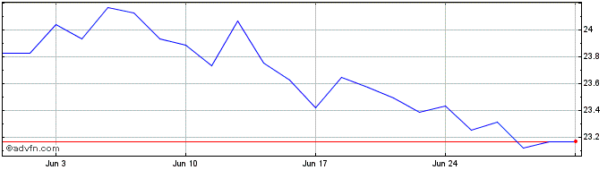 1 Month Xcircl Ceconomy  Price Chart
