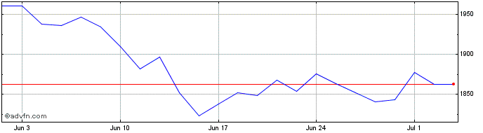 1 Month Xstx Qualdiv  Price Chart