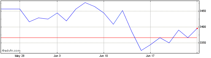 1 Month Xmsci Emu �  Price Chart