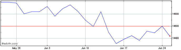 1 Month XDAX  Price Chart