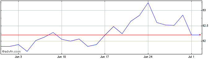 1 Month X S&p 500 Ew 2d  Price Chart