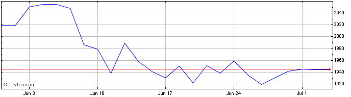 1 Month Xeu Estate  Price Chart