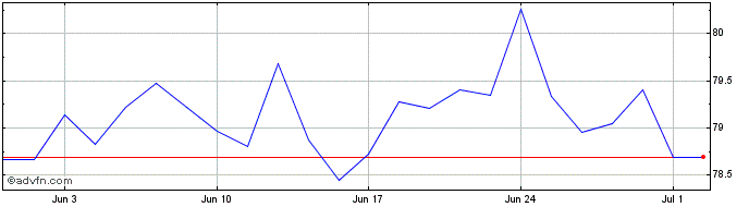 1 Month X S&p 500 Ew 2d  Price Chart