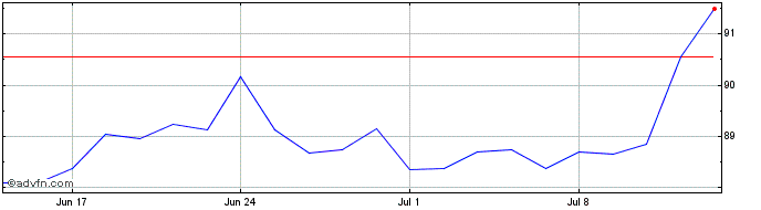 1 Month Xs&p500 Ew  Price Chart