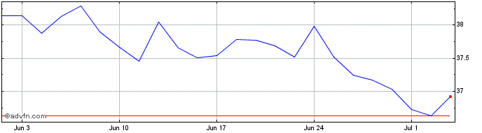 1 Month X Sdg 6 Water  Price Chart