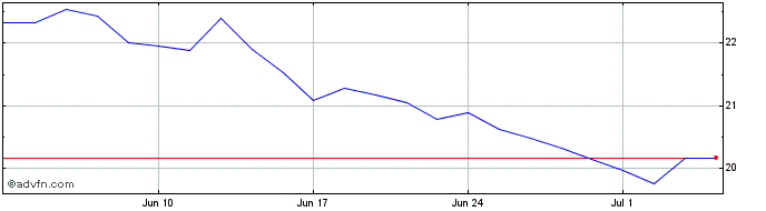 1 Month X Sdg 7 Energy  Price Chart