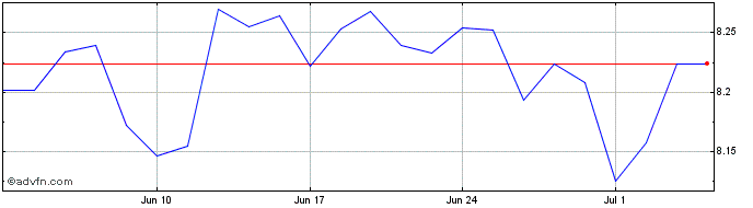 1 Month X$corpbond 5d�  Price Chart
