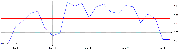 1 Month X$corpbond  Price Chart