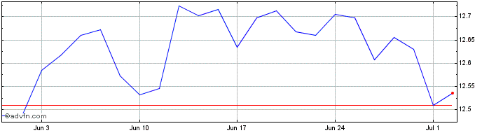 1 Month X$corpbond  Price Chart