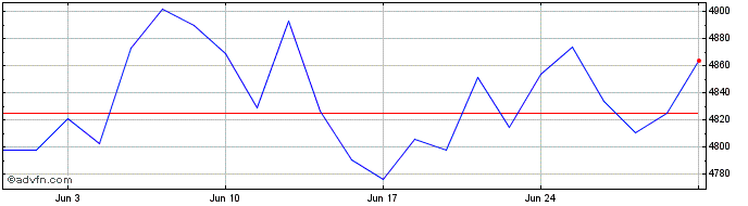 1 Month Xnordic  Price Chart