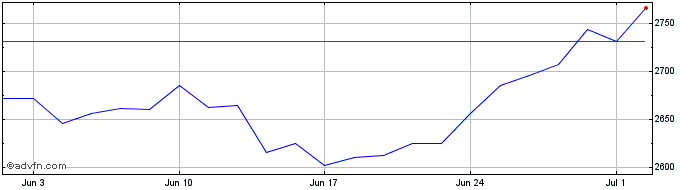 1 Month Xjpx Nkkei400 �  Price Chart