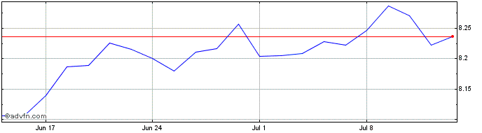 1 Month X S&p500 4c  Price Chart