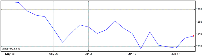 1 Month Xftse 100  Price Chart