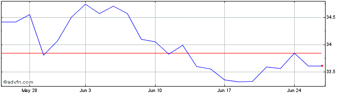 1 Month Xworld Util  Price Chart