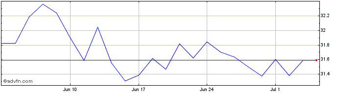 1 Month X Europe Ctb  Price Chart