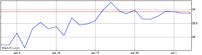 1 Month X Em Ctb  Price Chart