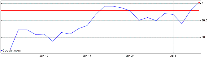 1 Month X Em Nz Pa  Price Chart