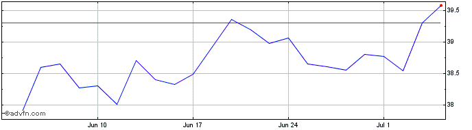 1 Month X Em Nz Pa  Price Chart