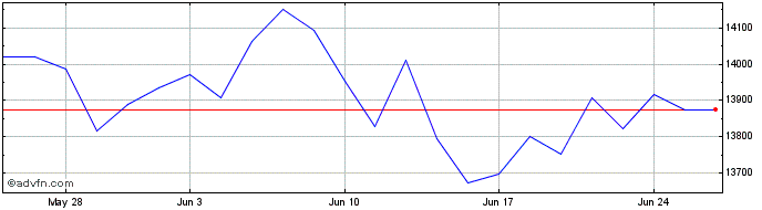 1 Month Xeu Midcap  Price Chart