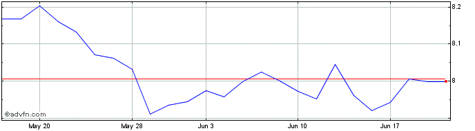 1 Month Xs&p500 Ew1d Gb  Price Chart