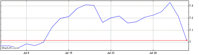 1 Month Xsp500ew Esg4c�  Price Chart