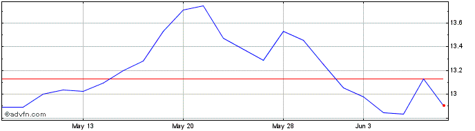 1 Month Wt Com-ex-agliv  Price Chart